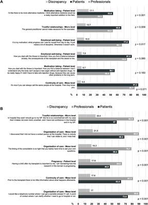 A National Survey Comparing Patients’ and Transplant Professionals’ Research Priorities in the Swiss Transplant Cohort Study
